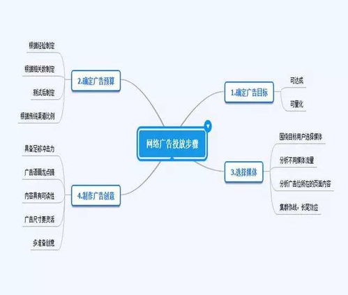互聯網廣告營銷的五個實戰技巧 驅動銷售轉化的核心策略